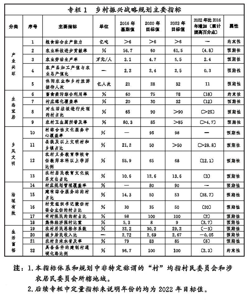 中共中央國務院印發(fā)《鄉(xiāng)村振興戰(zhàn)略規(guī)劃（2018—2022年）》